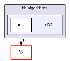 fib.algorithms/nD2/