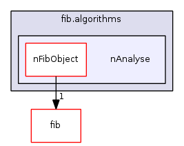 fib.algorithms/nAnalyse/