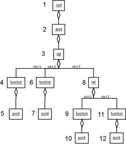 Example Fib structur graph